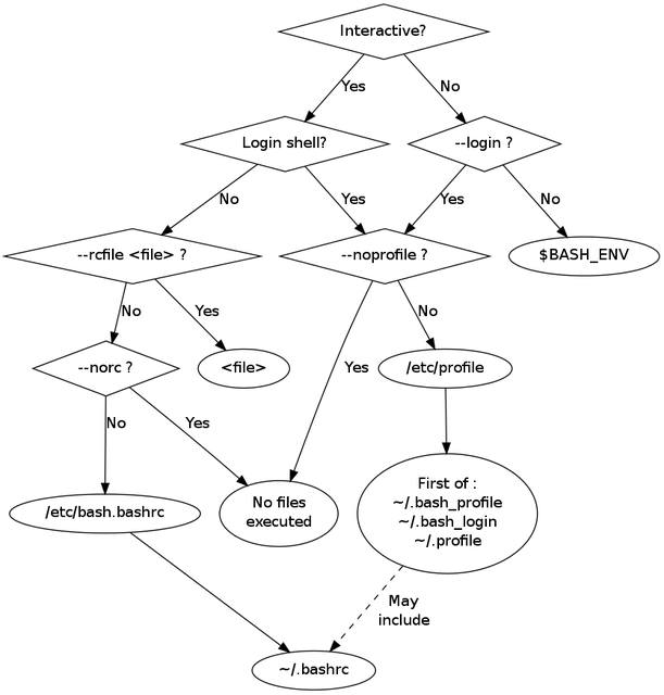 Bash Startup Files Bash Startup Files